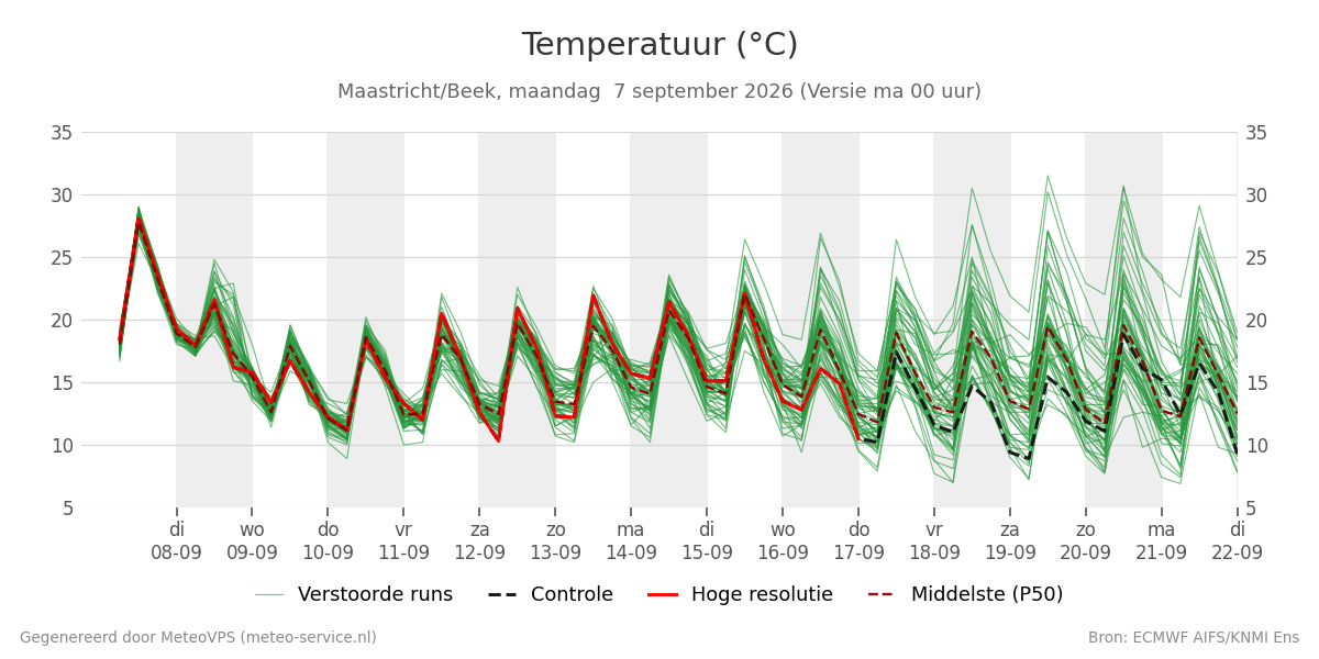 Temperatuur Maastricht (Beek)