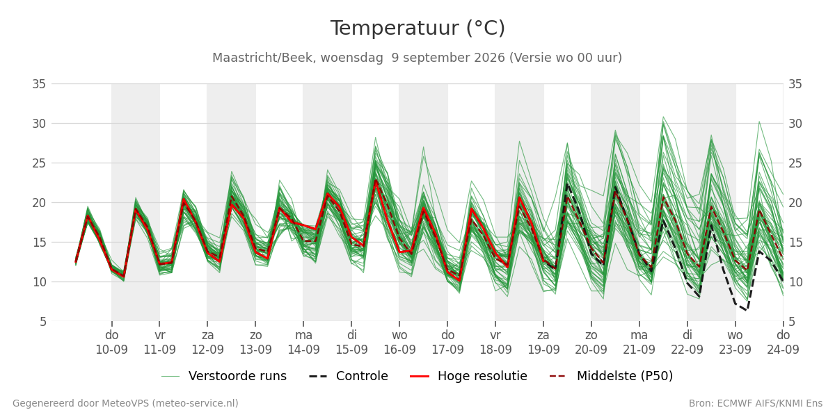Temperatuur Maastricht (Beek)