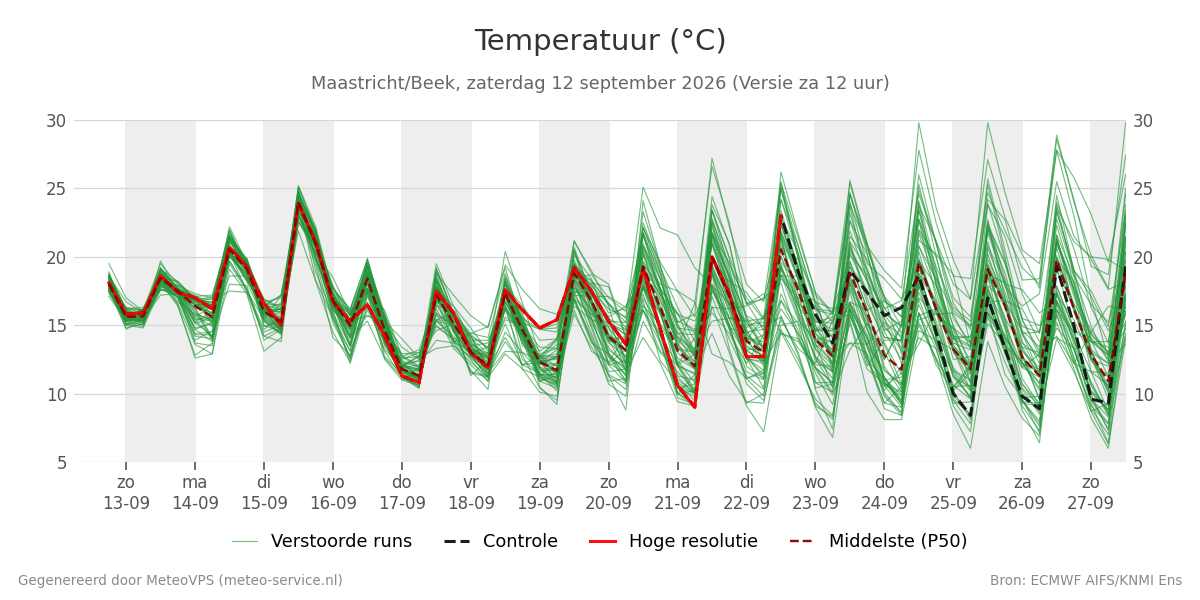 Temperatuur Maastricht (Beek)