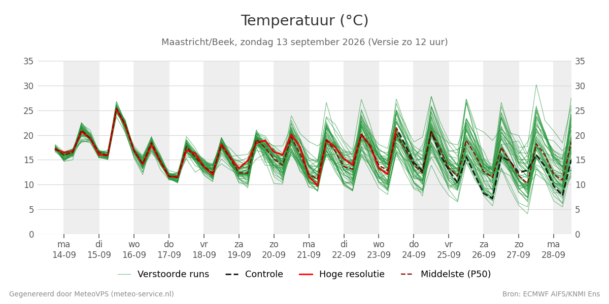 Temperatuur Maastricht (Beek)