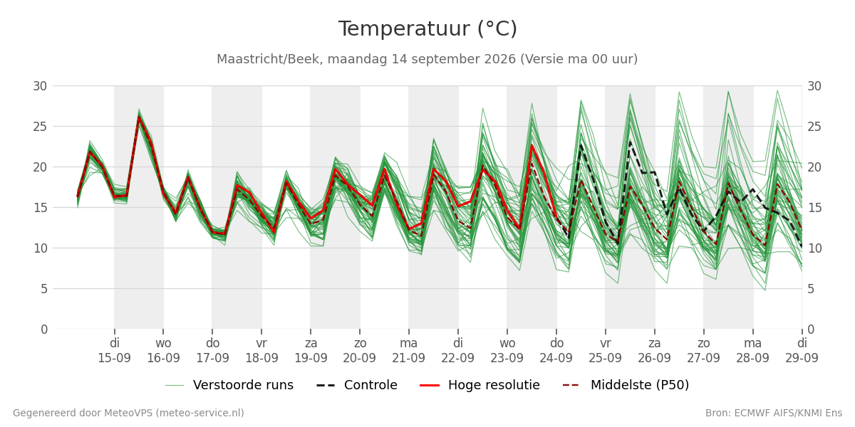Temperatuur Maastricht (Beek)