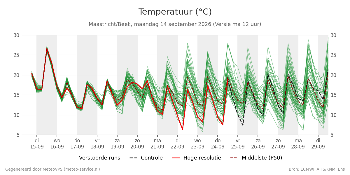 Temperatuur Maastricht (Beek)