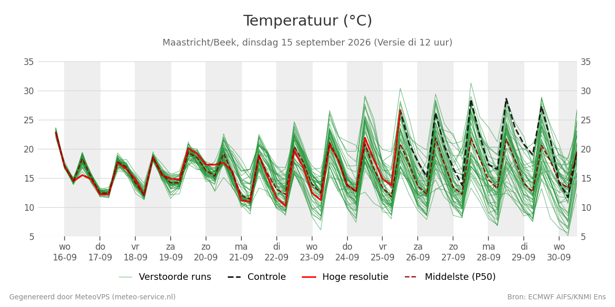 Temperatuur Maastricht (Beek)