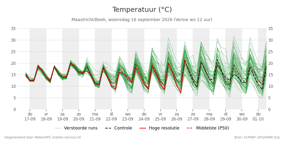 Temperatuur Maastricht (Beek)