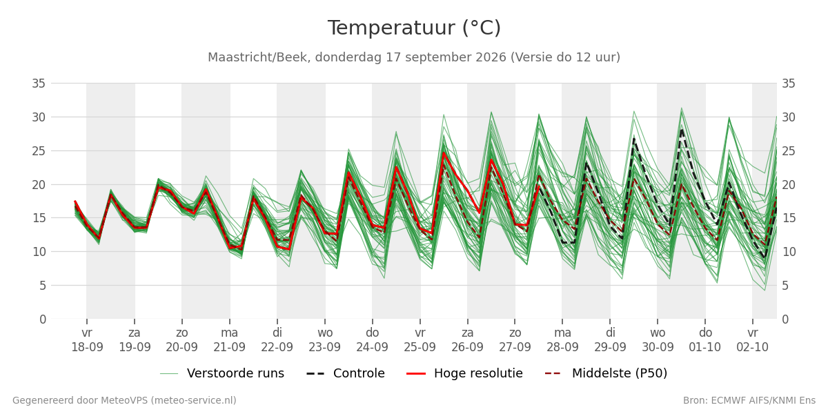 Temperatuur Maastricht (Beek)