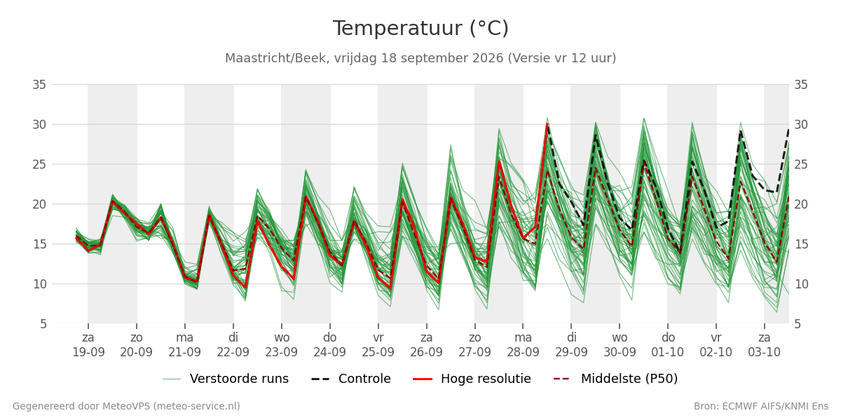 Temperatuur Maastricht (Beek)