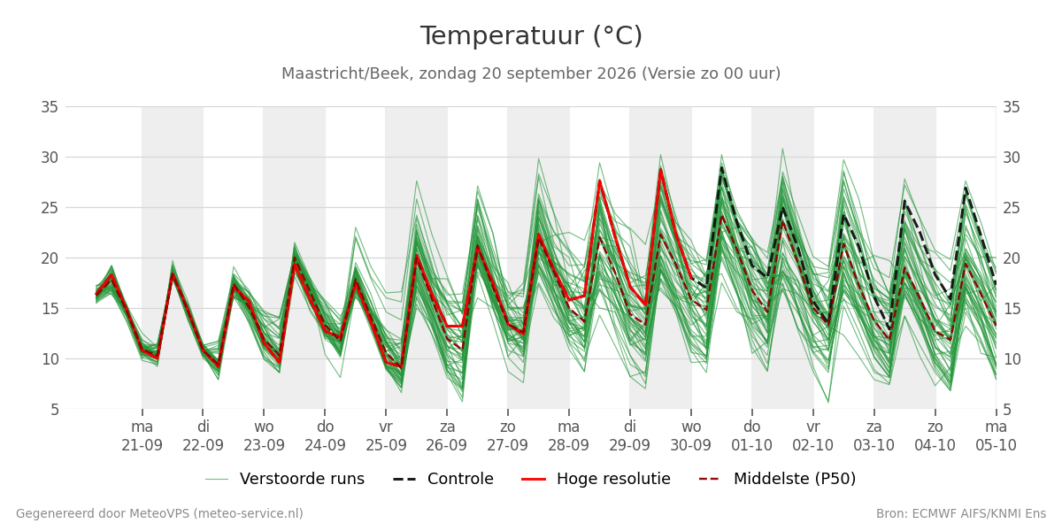 Temperatuur Maastricht (Beek)
