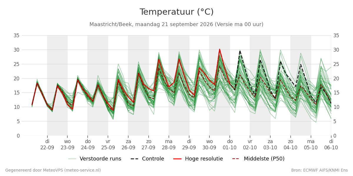 Temperatuur Maastricht (Beek)