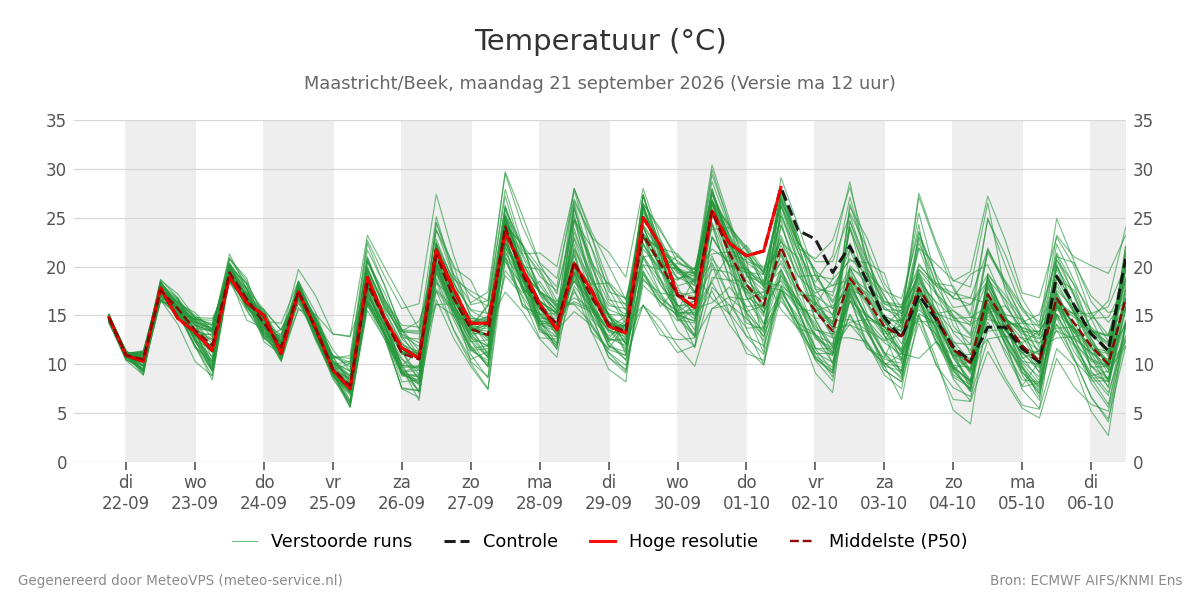 Temperatuur Maastricht (Beek)