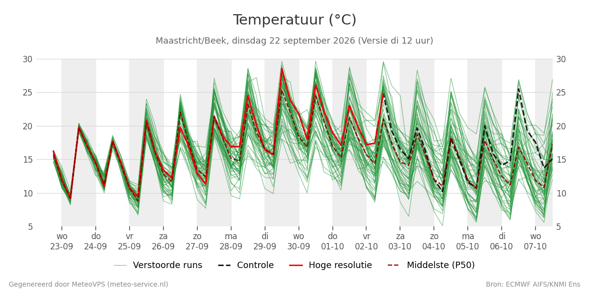 Temperatuur Maastricht (Beek)