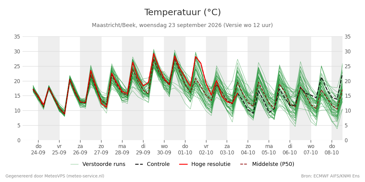 Temperatuur Maastricht (Beek)