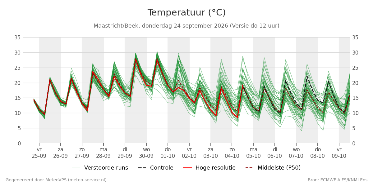 Temperatuur Maastricht (Beek)
