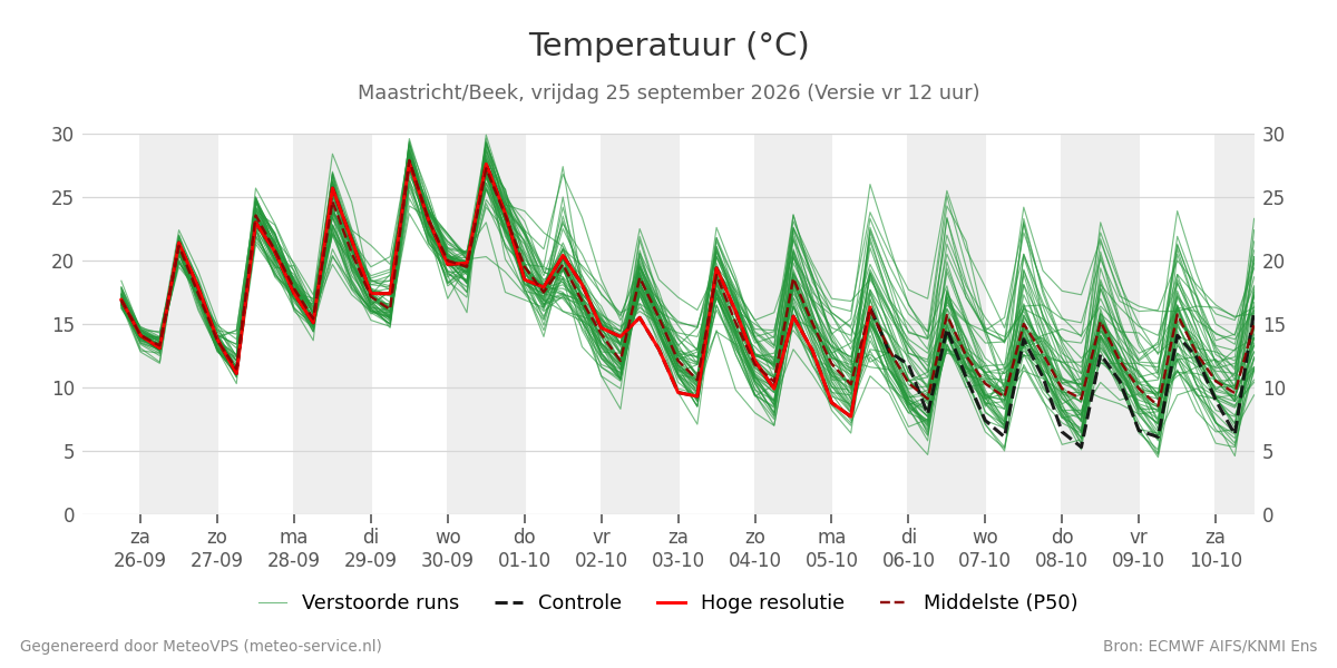 Temperatuur Maastricht (Beek)