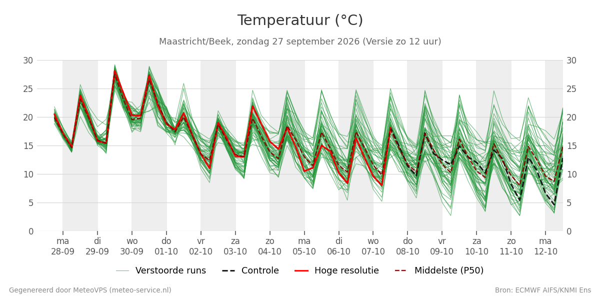 Temperatuur Maastricht (Beek)