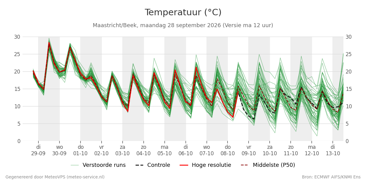 Temperatuur Maastricht (Beek)