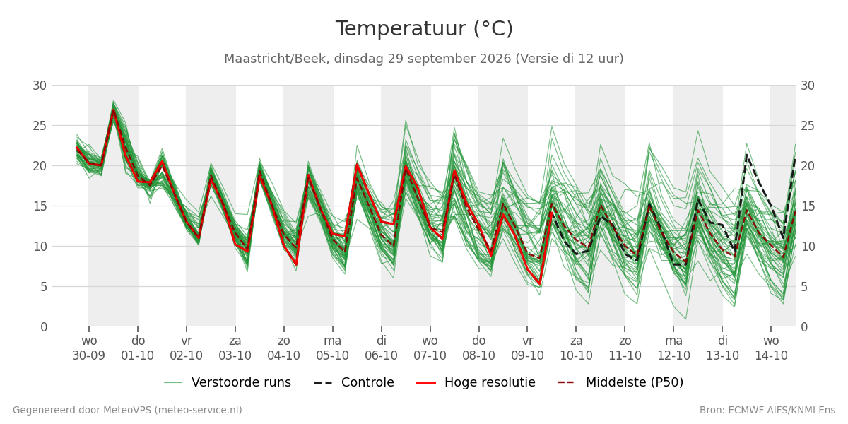 Temperatuur Maastricht (Beek)