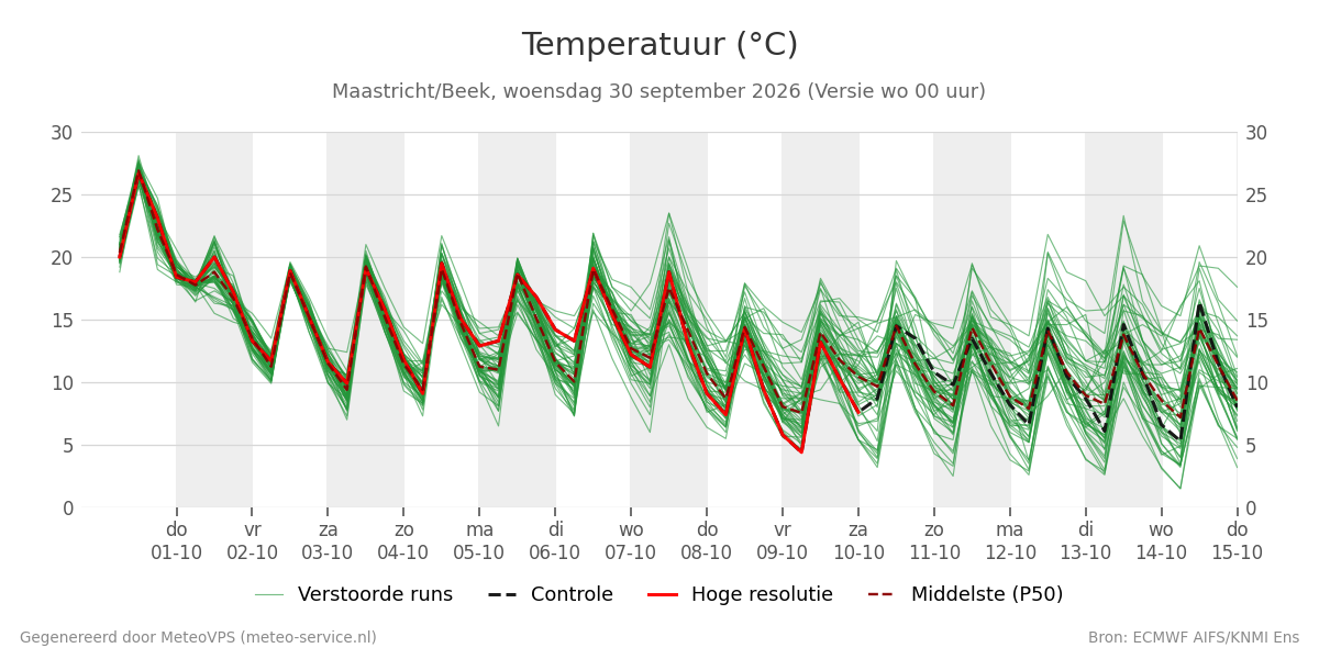 Temperatuur Maastricht (Beek)
