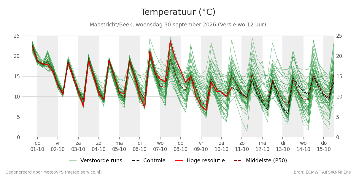 Temperatuur Maastricht (Beek)