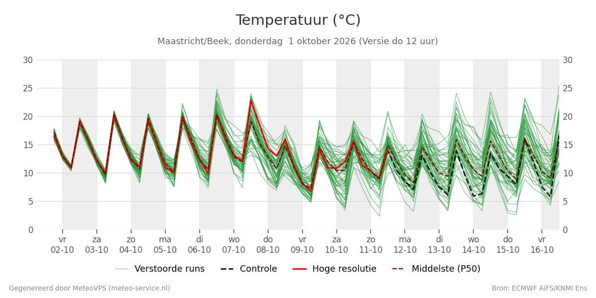 Temperatuur Maastricht (Beek)