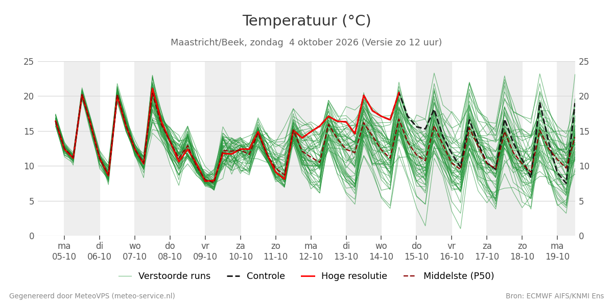 Temperatuur Maastricht (Beek)