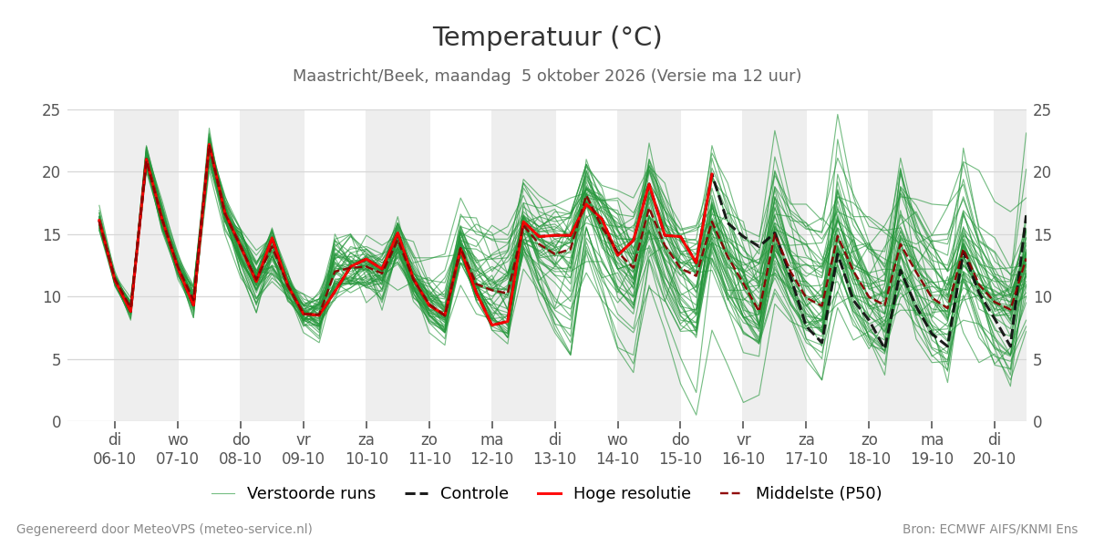 Temperatuur Maastricht (Beek)