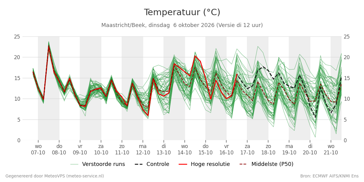 Temperatuur Maastricht (Beek)