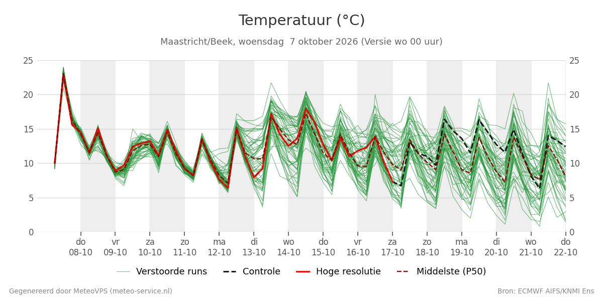 Temperatuur Maastricht (Beek)