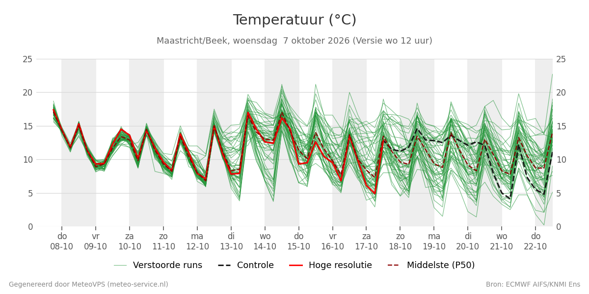 Temperatuur Maastricht (Beek)