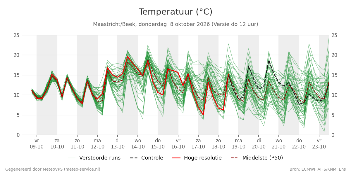 Temperatuur Maastricht (Beek)