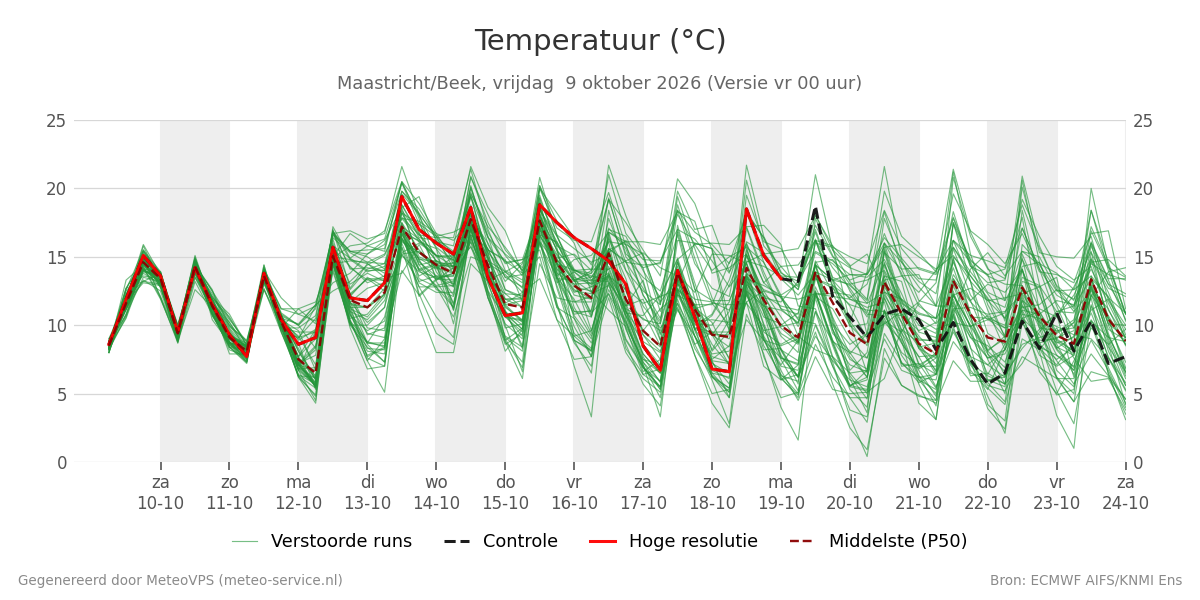 Temperatuur Maastricht (Beek)