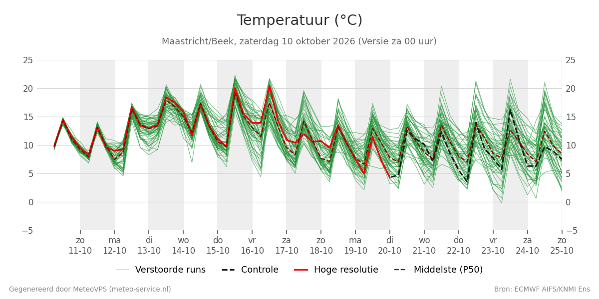 Temperatuur Maastricht (Beek)