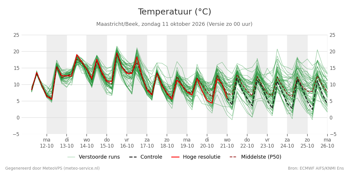 Temperatuur Maastricht (Beek)