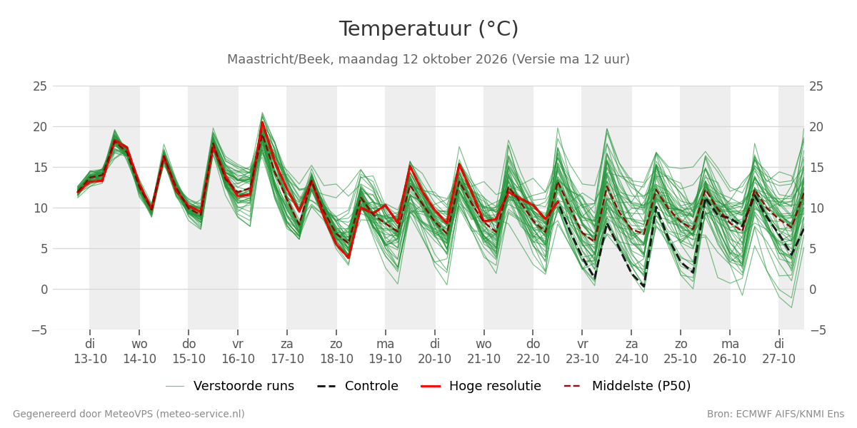 Temperatuur Maastricht (Beek)