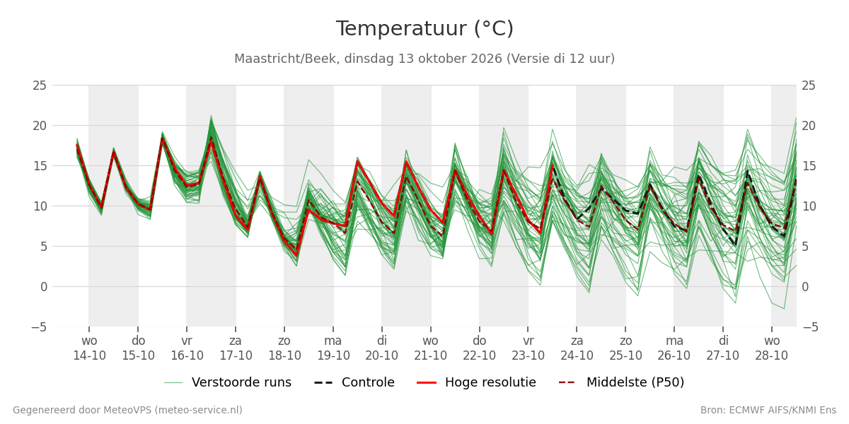 Temperatuur Maastricht (Beek)