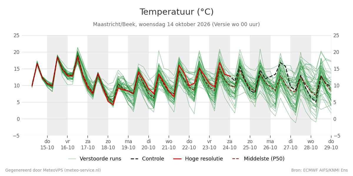 Temperatuur Maastricht (Beek)