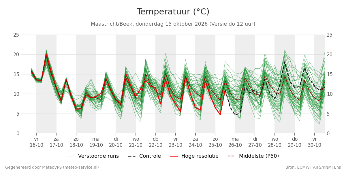 Temperatuur Maastricht (Beek)