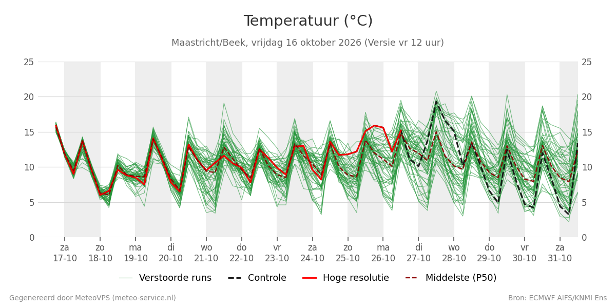 Temperatuur Maastricht (Beek)