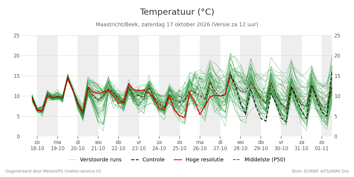 Temperatuur Maastricht (Beek)