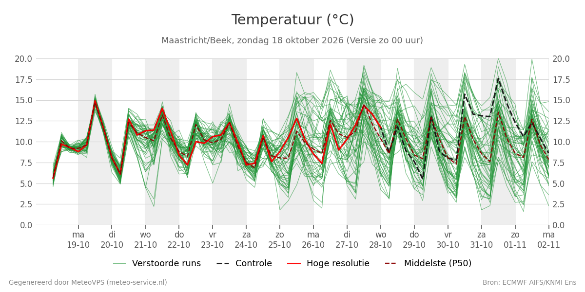 Temperatuur Maastricht (Beek)