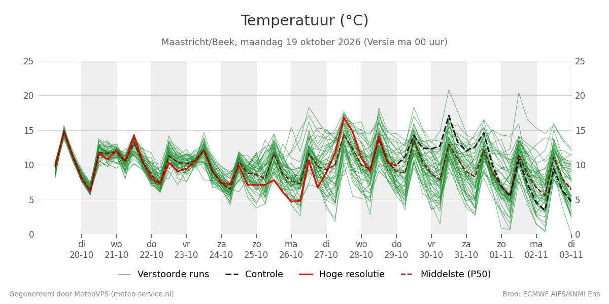 Temperatuur Maastricht (Beek)
