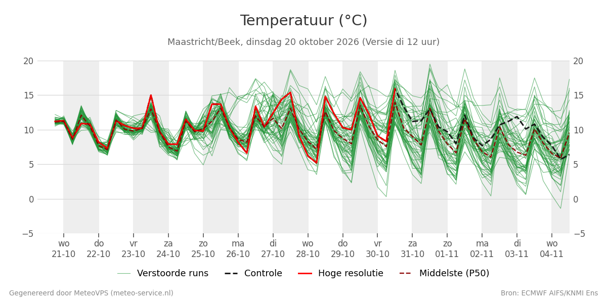 Temperatuur Maastricht (Beek)