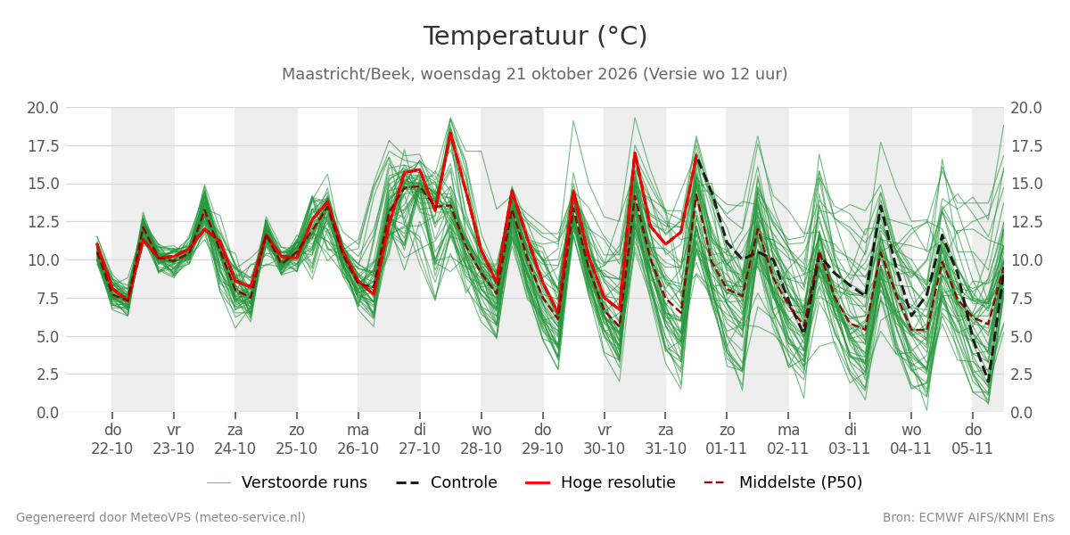 Temperatuur Maastricht (Beek)