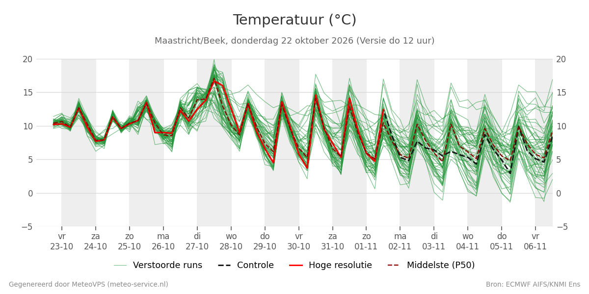 Temperatuur Maastricht (Beek)