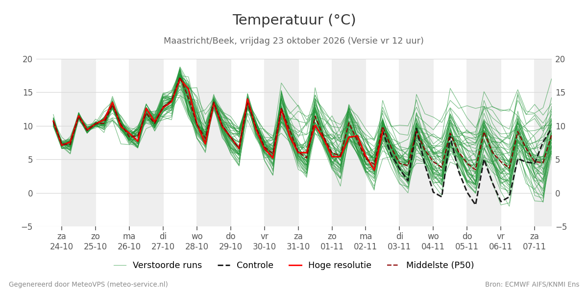 Temperatuur Maastricht (Beek)