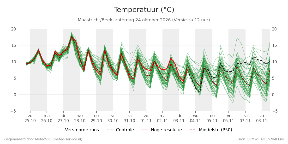 Temperatuur Maastricht (Beek)