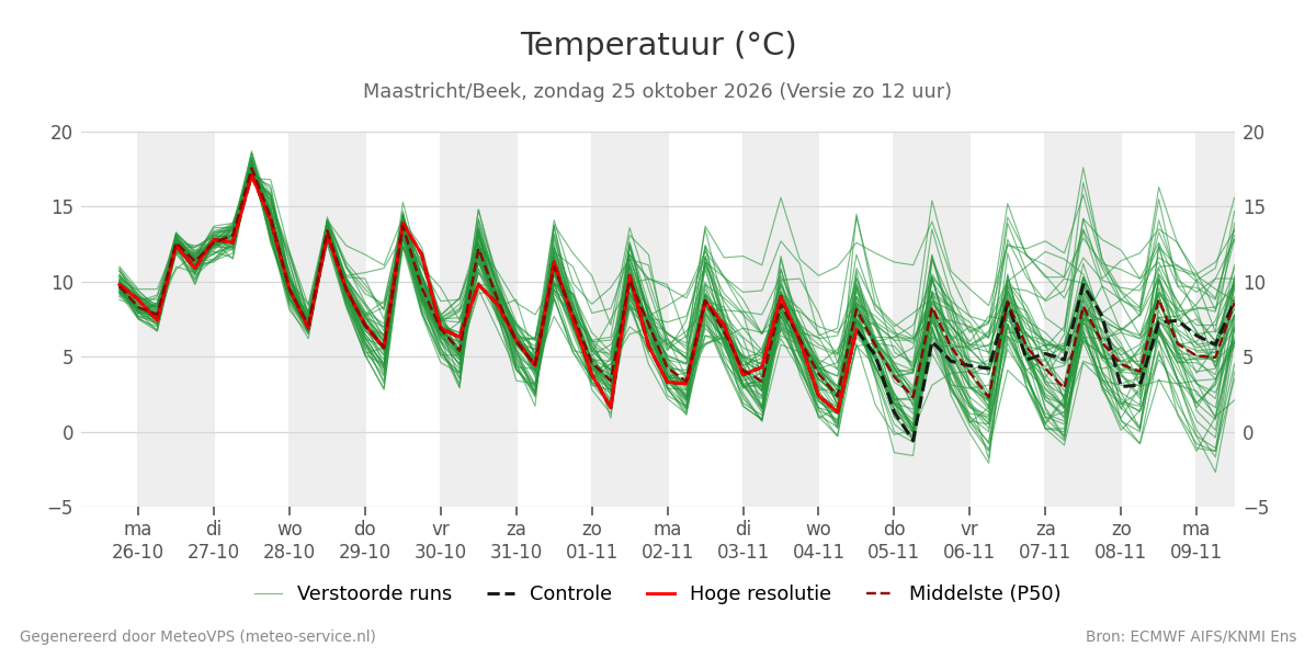 Temperatuur Maastricht (Beek)