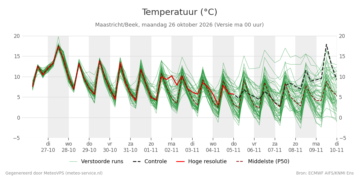 Temperatuur Maastricht (Beek)