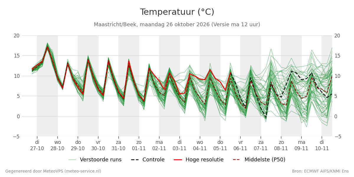 Temperatuur Maastricht (Beek)