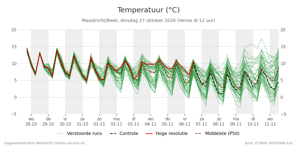Temperatuur Maastricht (Beek)