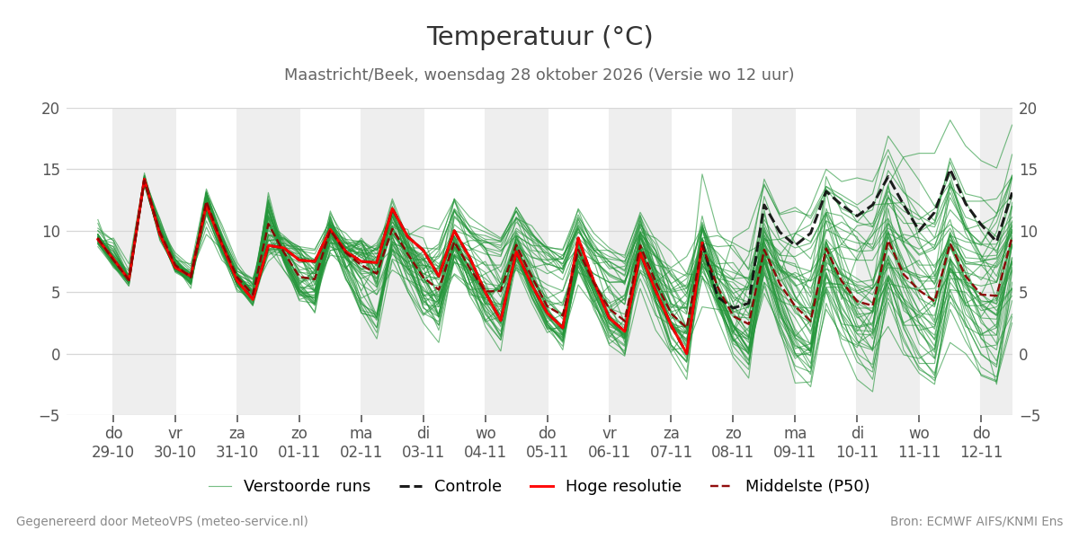 Temperatuur Maastricht (Beek)